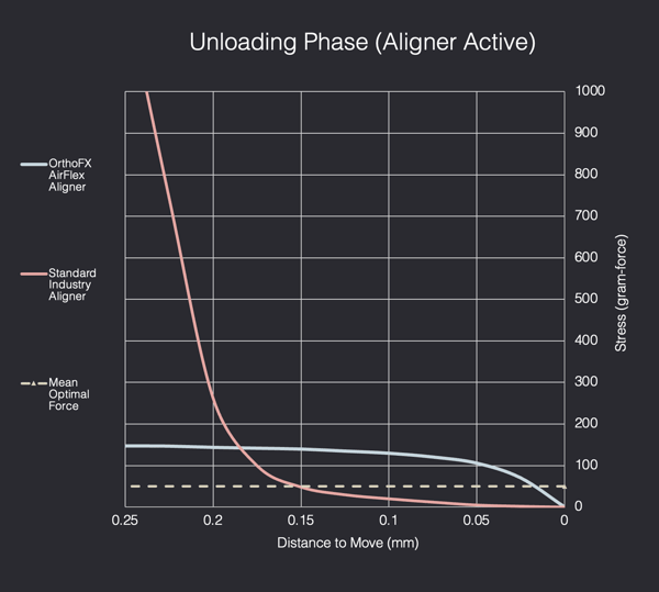 Aligner Active Graph - Unloading Phase RevA