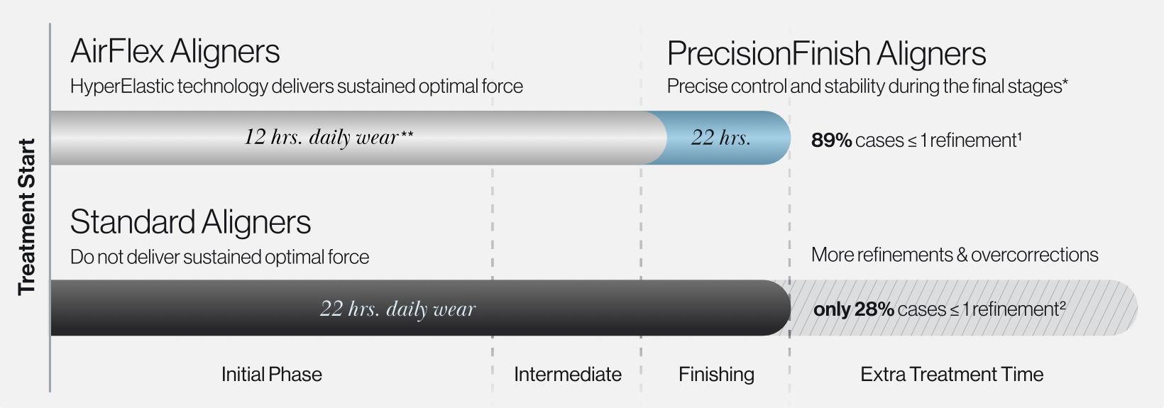 AirFlex with PrecisionFinish - Treatment Stages AirFlex with PrecisionFinish - Treatment Stages