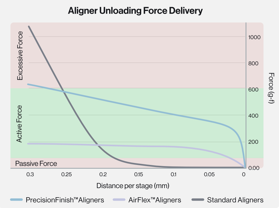 AirFlex with PrecisionFinish - Unloading Force AirFlex with PrecisionFinish - Unloading Force