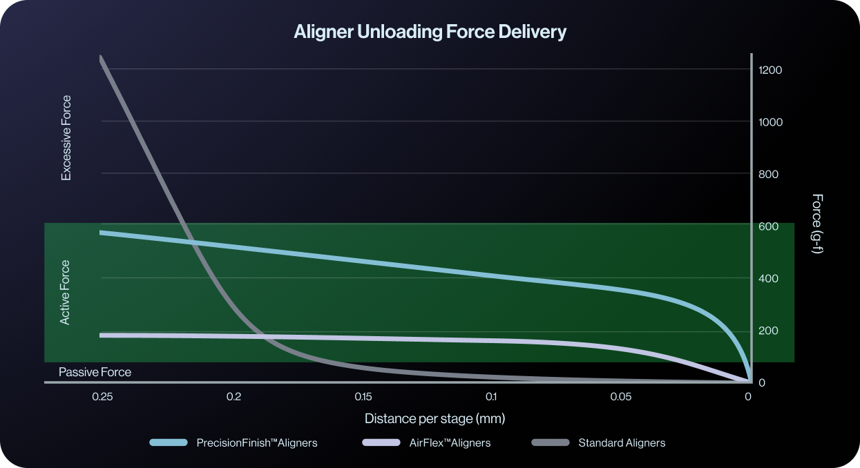 PrecisionFinish_Unloading-Force-Delivery-Graph_Rev0726
